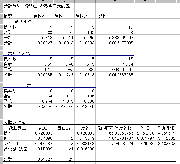 表 分散 分析 【Excel】エクセル 応用編
